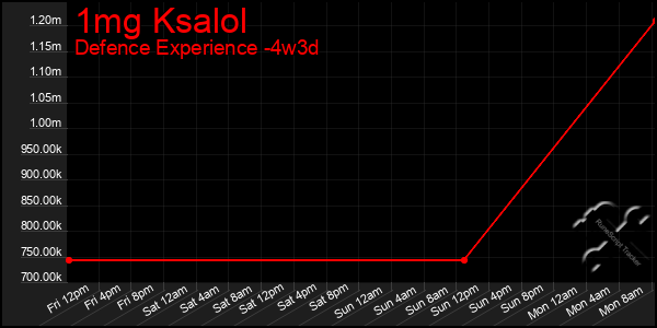 Last 31 Days Graph of 1mg Ksalol