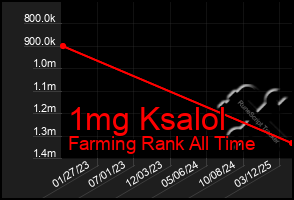 Total Graph of 1mg Ksalol
