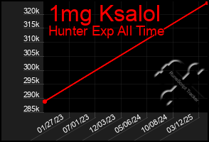 Total Graph of 1mg Ksalol