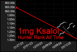 Total Graph of 1mg Ksalol