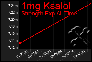 Total Graph of 1mg Ksalol