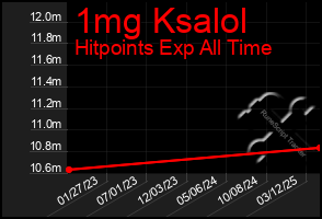 Total Graph of 1mg Ksalol