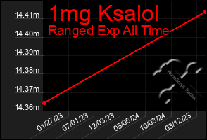 Total Graph of 1mg Ksalol
