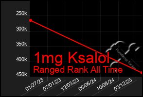 Total Graph of 1mg Ksalol