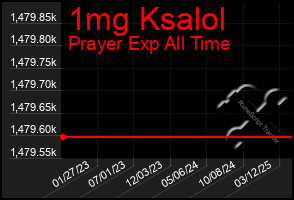 Total Graph of 1mg Ksalol