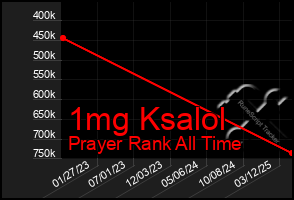Total Graph of 1mg Ksalol