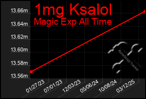 Total Graph of 1mg Ksalol