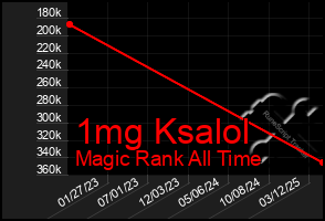 Total Graph of 1mg Ksalol