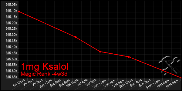 Last 31 Days Graph of 1mg Ksalol