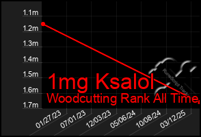 Total Graph of 1mg Ksalol