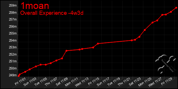 Last 31 Days Graph of 1moan