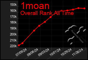 Total Graph of 1moan