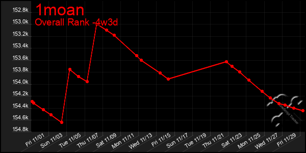 Last 31 Days Graph of 1moan