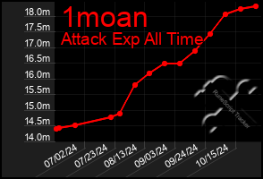 Total Graph of 1moan