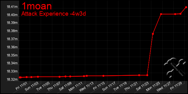 Last 31 Days Graph of 1moan