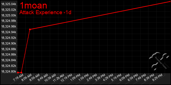 Last 24 Hours Graph of 1moan