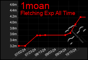 Total Graph of 1moan