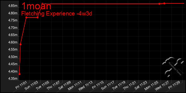 Last 31 Days Graph of 1moan