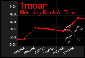 Total Graph of 1moan