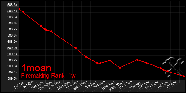 Last 7 Days Graph of 1moan