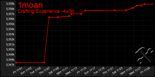 Last 31 Days Graph of 1moan