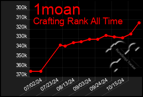 Total Graph of 1moan