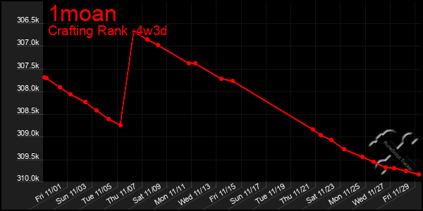 Last 31 Days Graph of 1moan