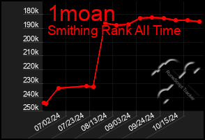 Total Graph of 1moan