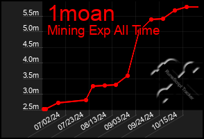 Total Graph of 1moan