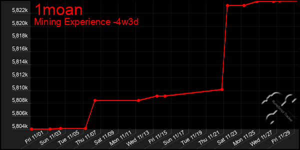 Last 31 Days Graph of 1moan