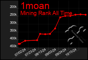 Total Graph of 1moan