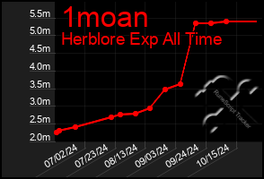 Total Graph of 1moan