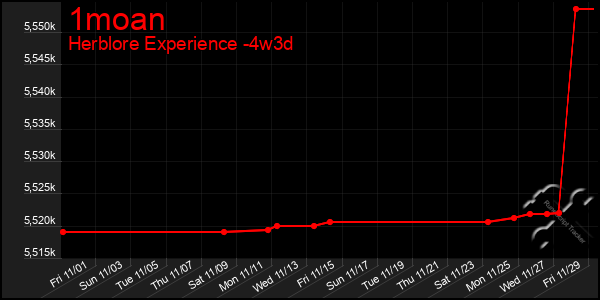 Last 31 Days Graph of 1moan