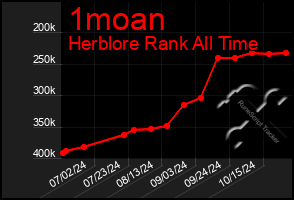 Total Graph of 1moan