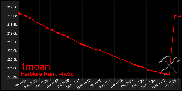 Last 31 Days Graph of 1moan