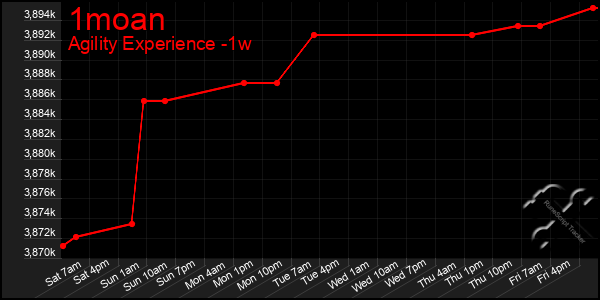 Last 7 Days Graph of 1moan