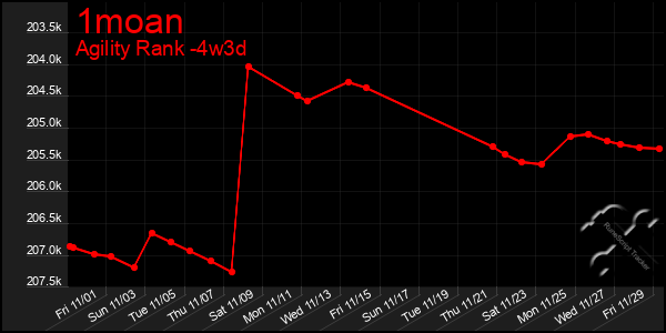 Last 31 Days Graph of 1moan