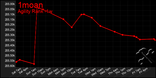 Last 7 Days Graph of 1moan