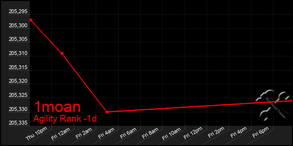 Last 24 Hours Graph of 1moan