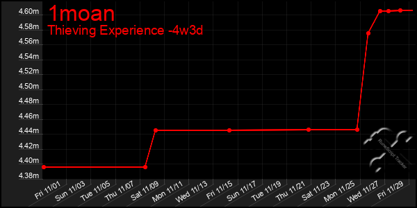 Last 31 Days Graph of 1moan