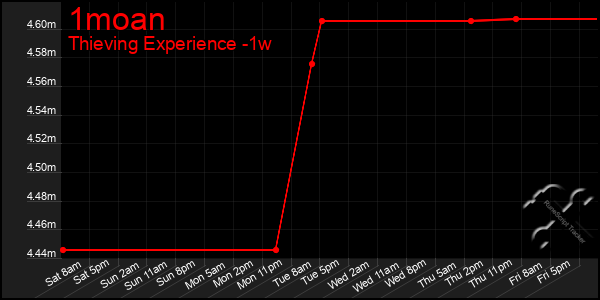 Last 7 Days Graph of 1moan