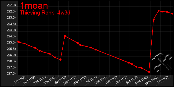 Last 31 Days Graph of 1moan