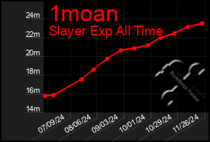 Total Graph of 1moan