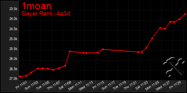 Last 31 Days Graph of 1moan