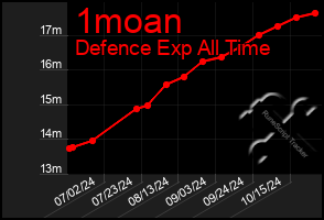 Total Graph of 1moan