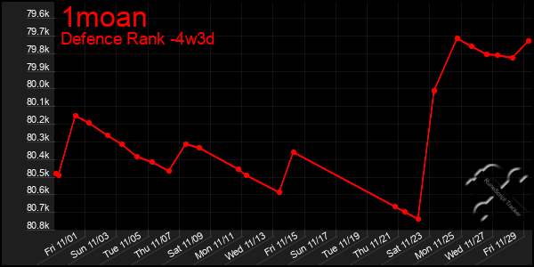 Last 31 Days Graph of 1moan