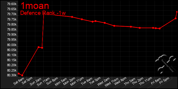 Last 7 Days Graph of 1moan