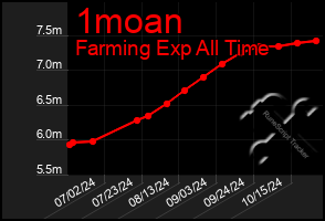 Total Graph of 1moan