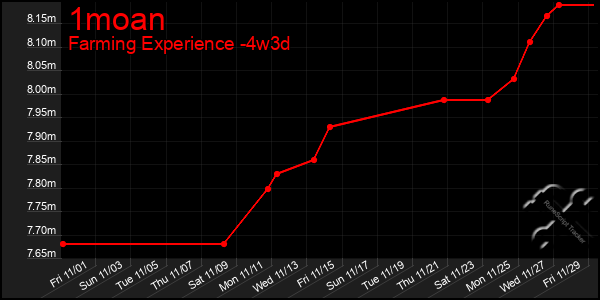 Last 31 Days Graph of 1moan