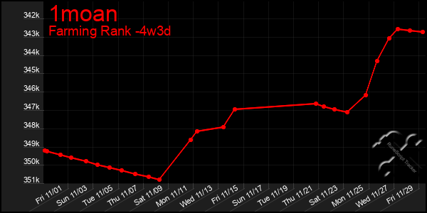 Last 31 Days Graph of 1moan